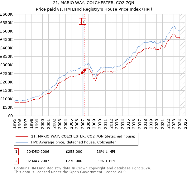 21, MARIO WAY, COLCHESTER, CO2 7QN: Price paid vs HM Land Registry's House Price Index