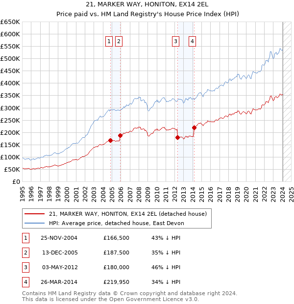 21, MARKER WAY, HONITON, EX14 2EL: Price paid vs HM Land Registry's House Price Index