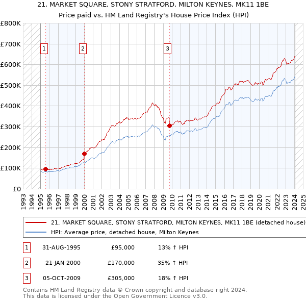 21, MARKET SQUARE, STONY STRATFORD, MILTON KEYNES, MK11 1BE: Price paid vs HM Land Registry's House Price Index