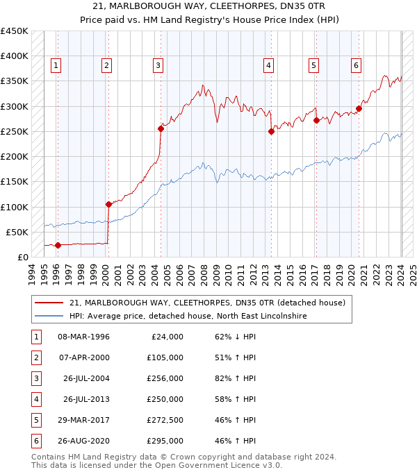 21, MARLBOROUGH WAY, CLEETHORPES, DN35 0TR: Price paid vs HM Land Registry's House Price Index