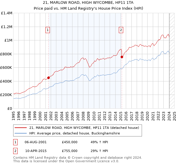 21, MARLOW ROAD, HIGH WYCOMBE, HP11 1TA: Price paid vs HM Land Registry's House Price Index
