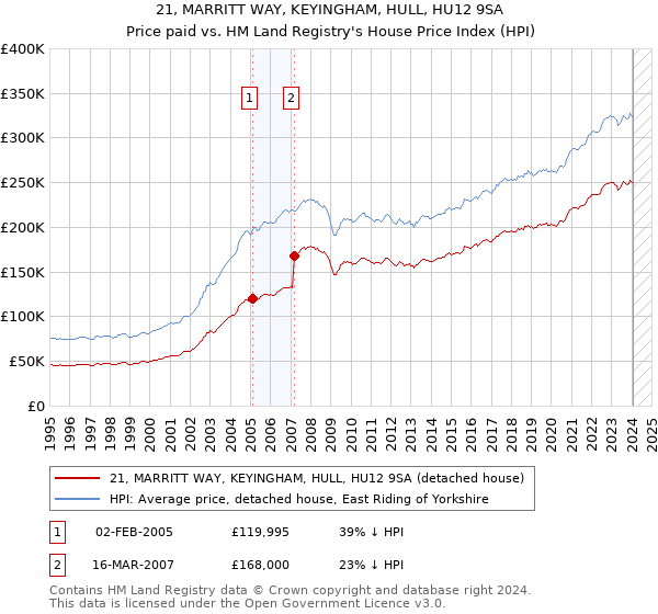 21, MARRITT WAY, KEYINGHAM, HULL, HU12 9SA: Price paid vs HM Land Registry's House Price Index