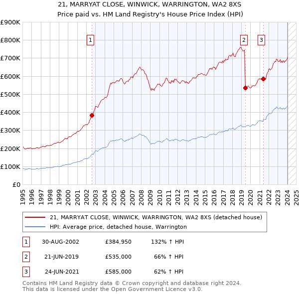 21, MARRYAT CLOSE, WINWICK, WARRINGTON, WA2 8XS: Price paid vs HM Land Registry's House Price Index