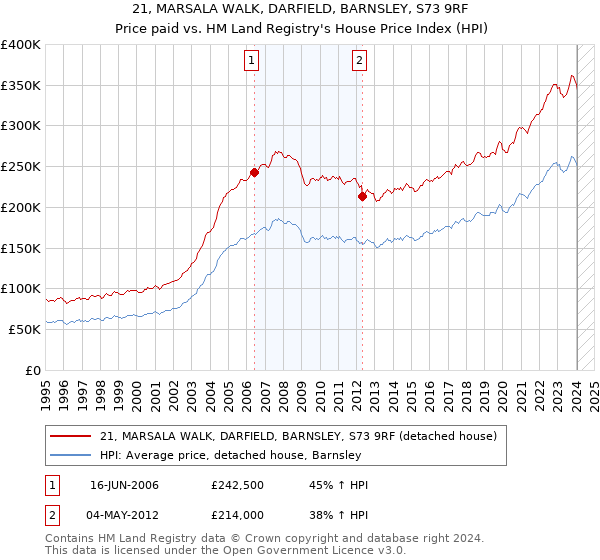 21, MARSALA WALK, DARFIELD, BARNSLEY, S73 9RF: Price paid vs HM Land Registry's House Price Index