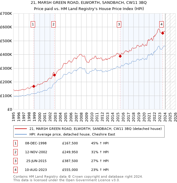 21, MARSH GREEN ROAD, ELWORTH, SANDBACH, CW11 3BQ: Price paid vs HM Land Registry's House Price Index
