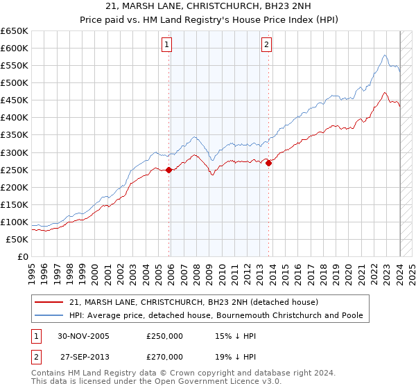 21, MARSH LANE, CHRISTCHURCH, BH23 2NH: Price paid vs HM Land Registry's House Price Index