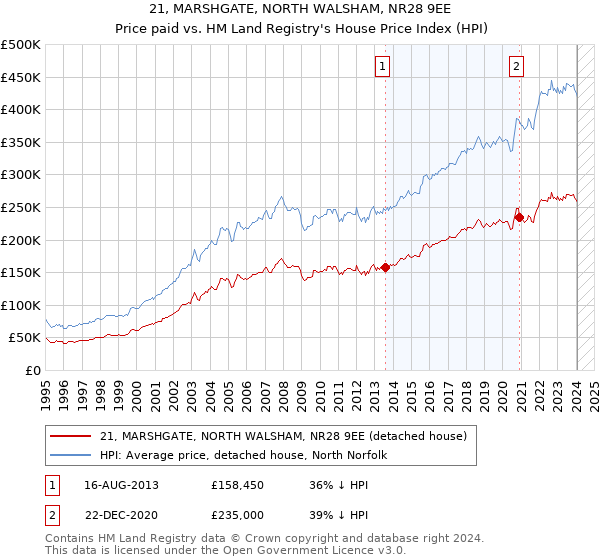 21, MARSHGATE, NORTH WALSHAM, NR28 9EE: Price paid vs HM Land Registry's House Price Index
