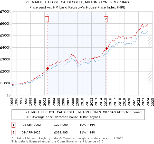 21, MARTELL CLOSE, CALDECOTTE, MILTON KEYNES, MK7 8AG: Price paid vs HM Land Registry's House Price Index