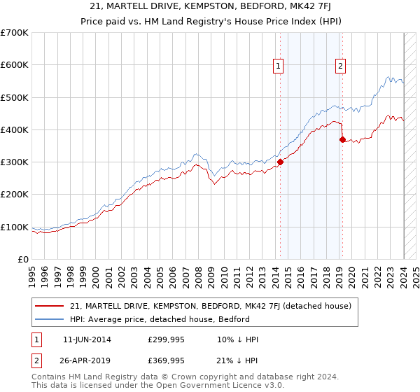 21, MARTELL DRIVE, KEMPSTON, BEDFORD, MK42 7FJ: Price paid vs HM Land Registry's House Price Index