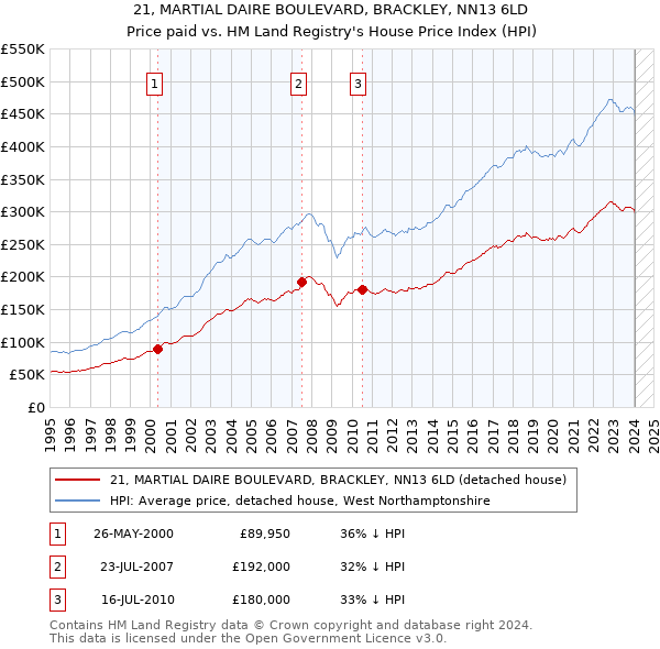 21, MARTIAL DAIRE BOULEVARD, BRACKLEY, NN13 6LD: Price paid vs HM Land Registry's House Price Index