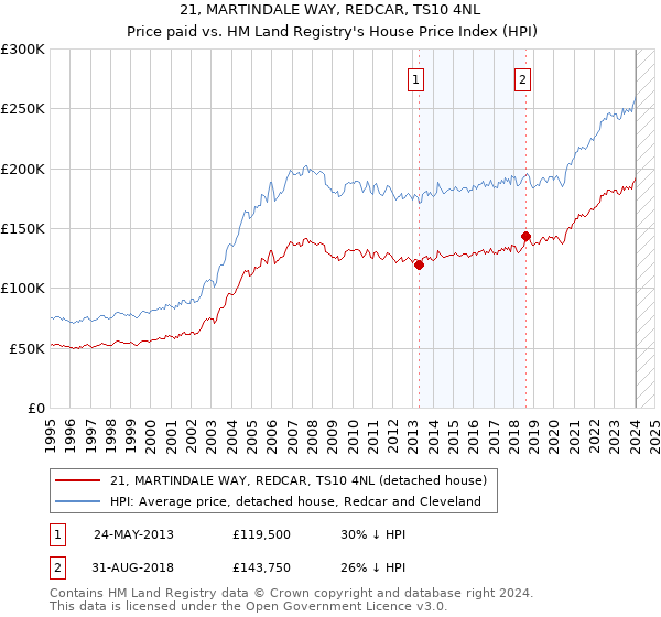 21, MARTINDALE WAY, REDCAR, TS10 4NL: Price paid vs HM Land Registry's House Price Index