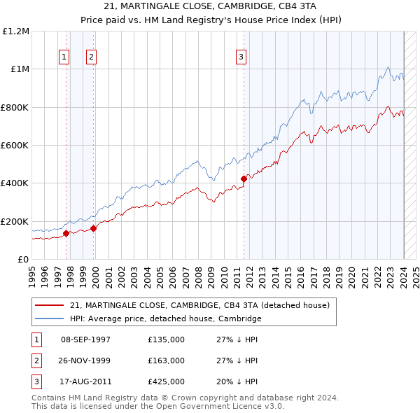 21, MARTINGALE CLOSE, CAMBRIDGE, CB4 3TA: Price paid vs HM Land Registry's House Price Index
