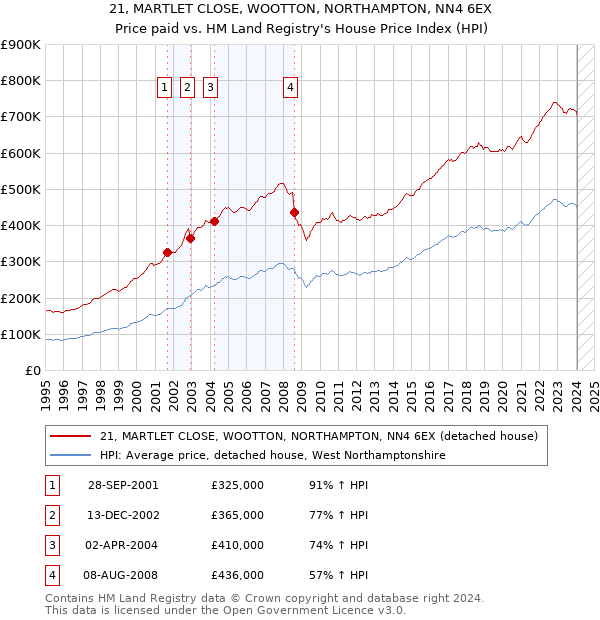 21, MARTLET CLOSE, WOOTTON, NORTHAMPTON, NN4 6EX: Price paid vs HM Land Registry's House Price Index