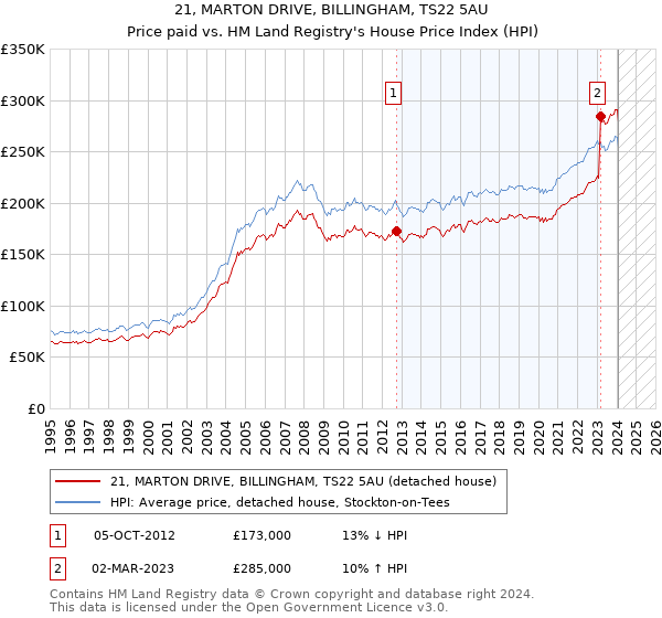 21, MARTON DRIVE, BILLINGHAM, TS22 5AU: Price paid vs HM Land Registry's House Price Index