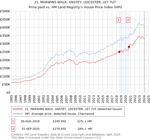 21, MARWINS WALK, ANSTEY, LEICESTER, LE7 7UT: Price paid vs HM Land Registry's House Price Index