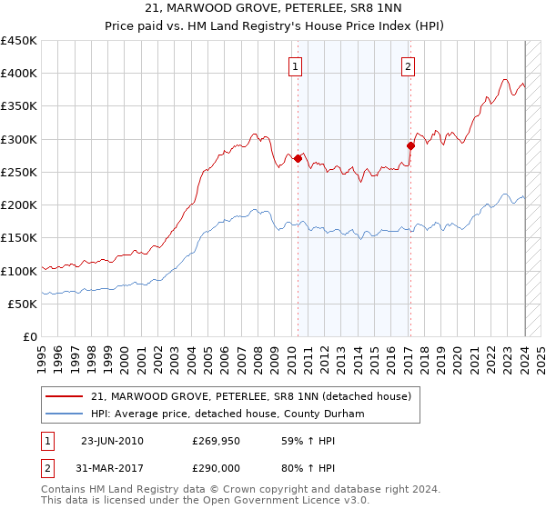 21, MARWOOD GROVE, PETERLEE, SR8 1NN: Price paid vs HM Land Registry's House Price Index
