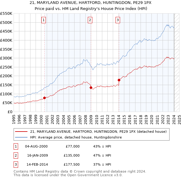 21, MARYLAND AVENUE, HARTFORD, HUNTINGDON, PE29 1PX: Price paid vs HM Land Registry's House Price Index