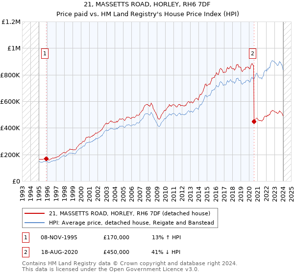 21, MASSETTS ROAD, HORLEY, RH6 7DF: Price paid vs HM Land Registry's House Price Index