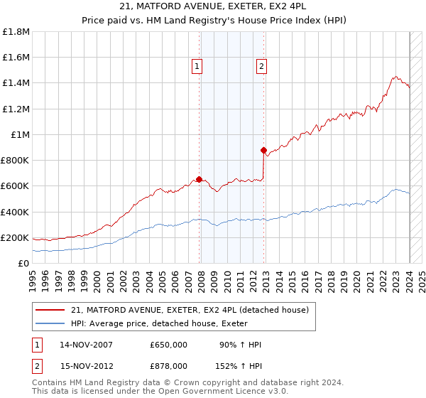 21, MATFORD AVENUE, EXETER, EX2 4PL: Price paid vs HM Land Registry's House Price Index