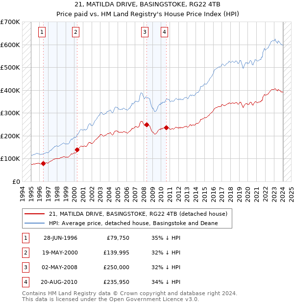 21, MATILDA DRIVE, BASINGSTOKE, RG22 4TB: Price paid vs HM Land Registry's House Price Index