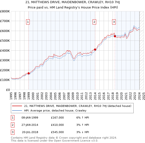 21, MATTHEWS DRIVE, MAIDENBOWER, CRAWLEY, RH10 7HJ: Price paid vs HM Land Registry's House Price Index