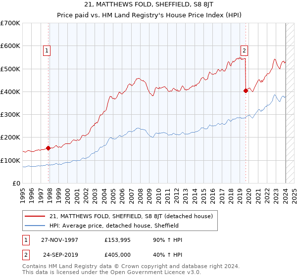 21, MATTHEWS FOLD, SHEFFIELD, S8 8JT: Price paid vs HM Land Registry's House Price Index