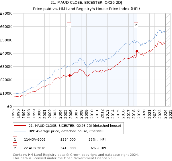 21, MAUD CLOSE, BICESTER, OX26 2DJ: Price paid vs HM Land Registry's House Price Index