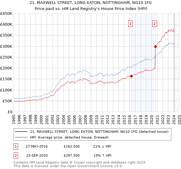 21, MAXWELL STREET, LONG EATON, NOTTINGHAM, NG10 1FG: Price paid vs HM Land Registry's House Price Index