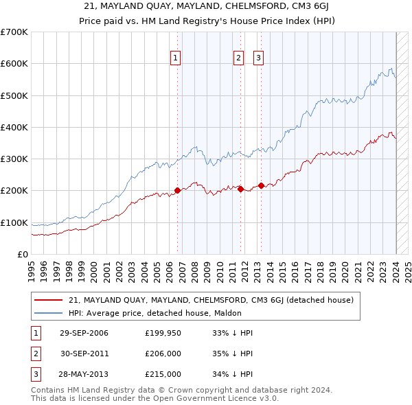 21, MAYLAND QUAY, MAYLAND, CHELMSFORD, CM3 6GJ: Price paid vs HM Land Registry's House Price Index