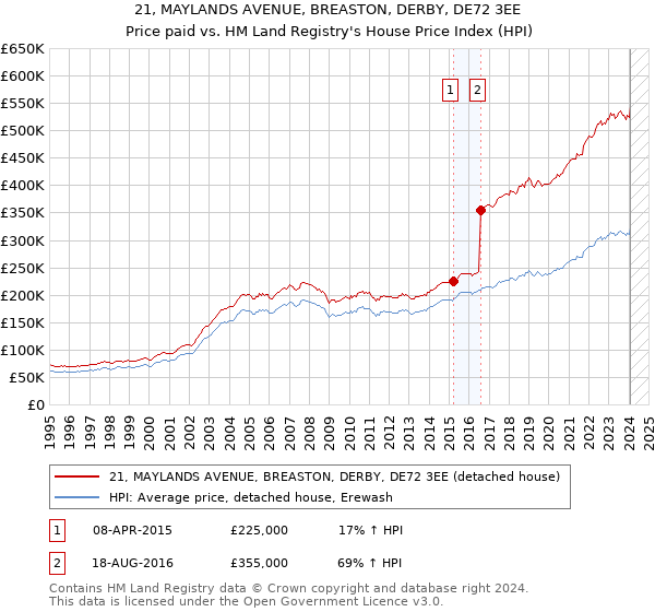 21, MAYLANDS AVENUE, BREASTON, DERBY, DE72 3EE: Price paid vs HM Land Registry's House Price Index