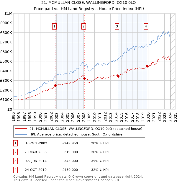 21, MCMULLAN CLOSE, WALLINGFORD, OX10 0LQ: Price paid vs HM Land Registry's House Price Index