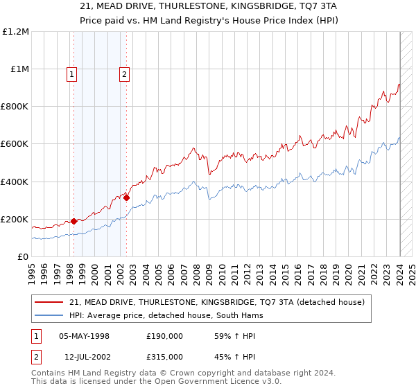 21, MEAD DRIVE, THURLESTONE, KINGSBRIDGE, TQ7 3TA: Price paid vs HM Land Registry's House Price Index