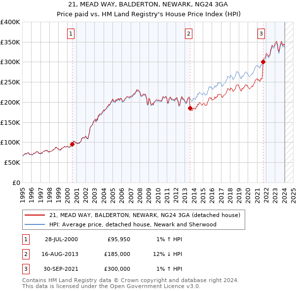 21, MEAD WAY, BALDERTON, NEWARK, NG24 3GA: Price paid vs HM Land Registry's House Price Index