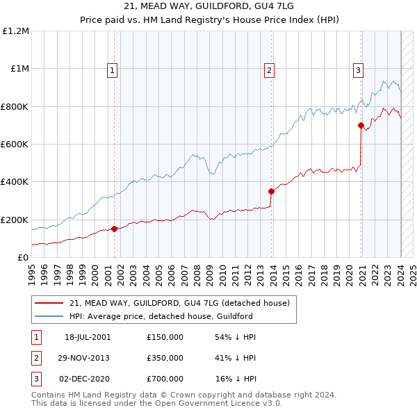 21, MEAD WAY, GUILDFORD, GU4 7LG: Price paid vs HM Land Registry's House Price Index