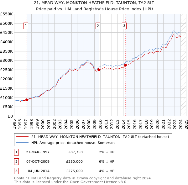 21, MEAD WAY, MONKTON HEATHFIELD, TAUNTON, TA2 8LT: Price paid vs HM Land Registry's House Price Index