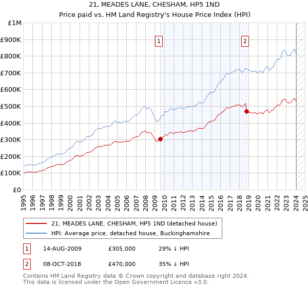 21, MEADES LANE, CHESHAM, HP5 1ND: Price paid vs HM Land Registry's House Price Index