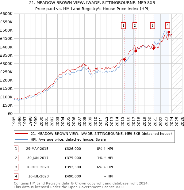 21, MEADOW BROWN VIEW, IWADE, SITTINGBOURNE, ME9 8XB: Price paid vs HM Land Registry's House Price Index