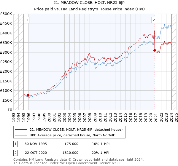 21, MEADOW CLOSE, HOLT, NR25 6JP: Price paid vs HM Land Registry's House Price Index