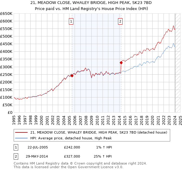 21, MEADOW CLOSE, WHALEY BRIDGE, HIGH PEAK, SK23 7BD: Price paid vs HM Land Registry's House Price Index