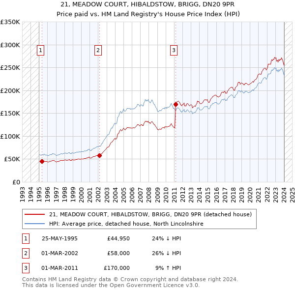 21, MEADOW COURT, HIBALDSTOW, BRIGG, DN20 9PR: Price paid vs HM Land Registry's House Price Index