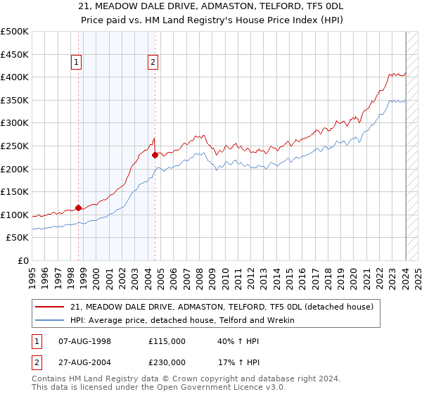 21, MEADOW DALE DRIVE, ADMASTON, TELFORD, TF5 0DL: Price paid vs HM Land Registry's House Price Index