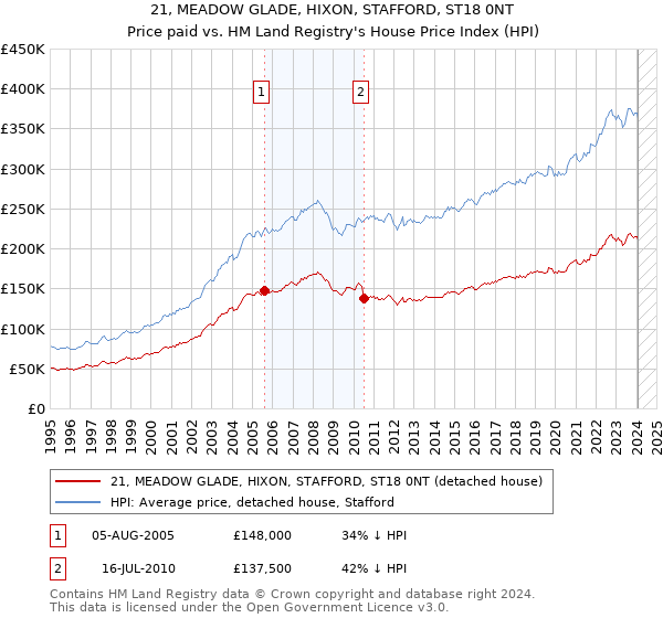 21, MEADOW GLADE, HIXON, STAFFORD, ST18 0NT: Price paid vs HM Land Registry's House Price Index