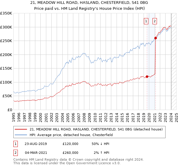 21, MEADOW HILL ROAD, HASLAND, CHESTERFIELD, S41 0BG: Price paid vs HM Land Registry's House Price Index