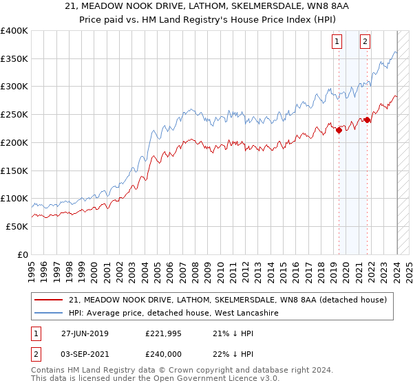 21, MEADOW NOOK DRIVE, LATHOM, SKELMERSDALE, WN8 8AA: Price paid vs HM Land Registry's House Price Index