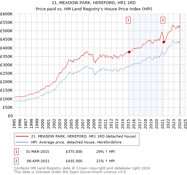 21, MEADOW PARK, HEREFORD, HR1 1RD: Price paid vs HM Land Registry's House Price Index