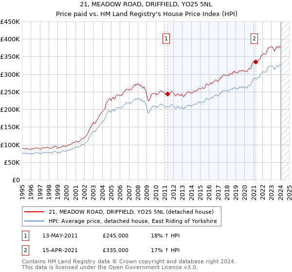 21, MEADOW ROAD, DRIFFIELD, YO25 5NL: Price paid vs HM Land Registry's House Price Index