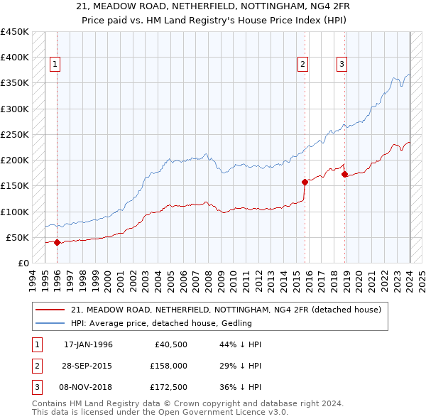 21, MEADOW ROAD, NETHERFIELD, NOTTINGHAM, NG4 2FR: Price paid vs HM Land Registry's House Price Index