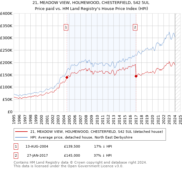 21, MEADOW VIEW, HOLMEWOOD, CHESTERFIELD, S42 5UL: Price paid vs HM Land Registry's House Price Index