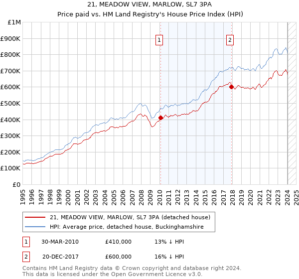 21, MEADOW VIEW, MARLOW, SL7 3PA: Price paid vs HM Land Registry's House Price Index