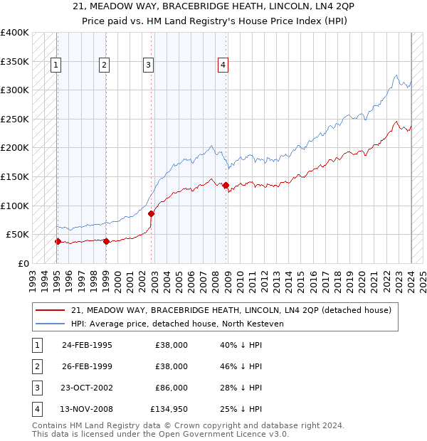 21, MEADOW WAY, BRACEBRIDGE HEATH, LINCOLN, LN4 2QP: Price paid vs HM Land Registry's House Price Index